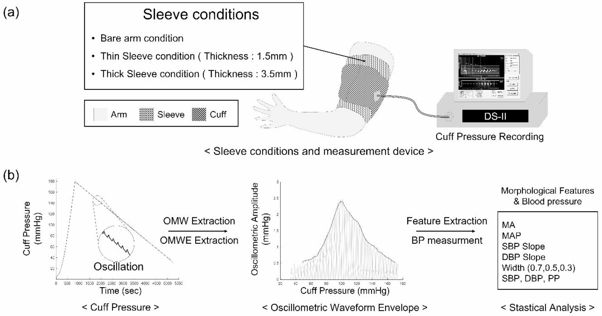 Quantitative analysis of the effect of clothing on the oscillometric waveform envelope and oscillometric blood pressure measurements