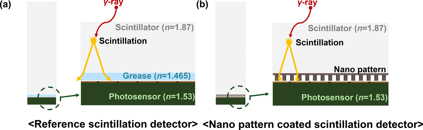 Comprehensive simulation study and preliminary results on various shapes of nanopatterns for light extraction improvement in scintillation crystal