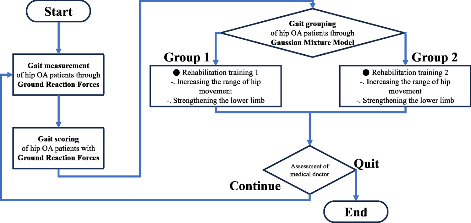 Instant gait classification for hip osteoarthritis patients: a non-wearable sensor approach utilizing Pearson correlation, SMAPE, and GMM