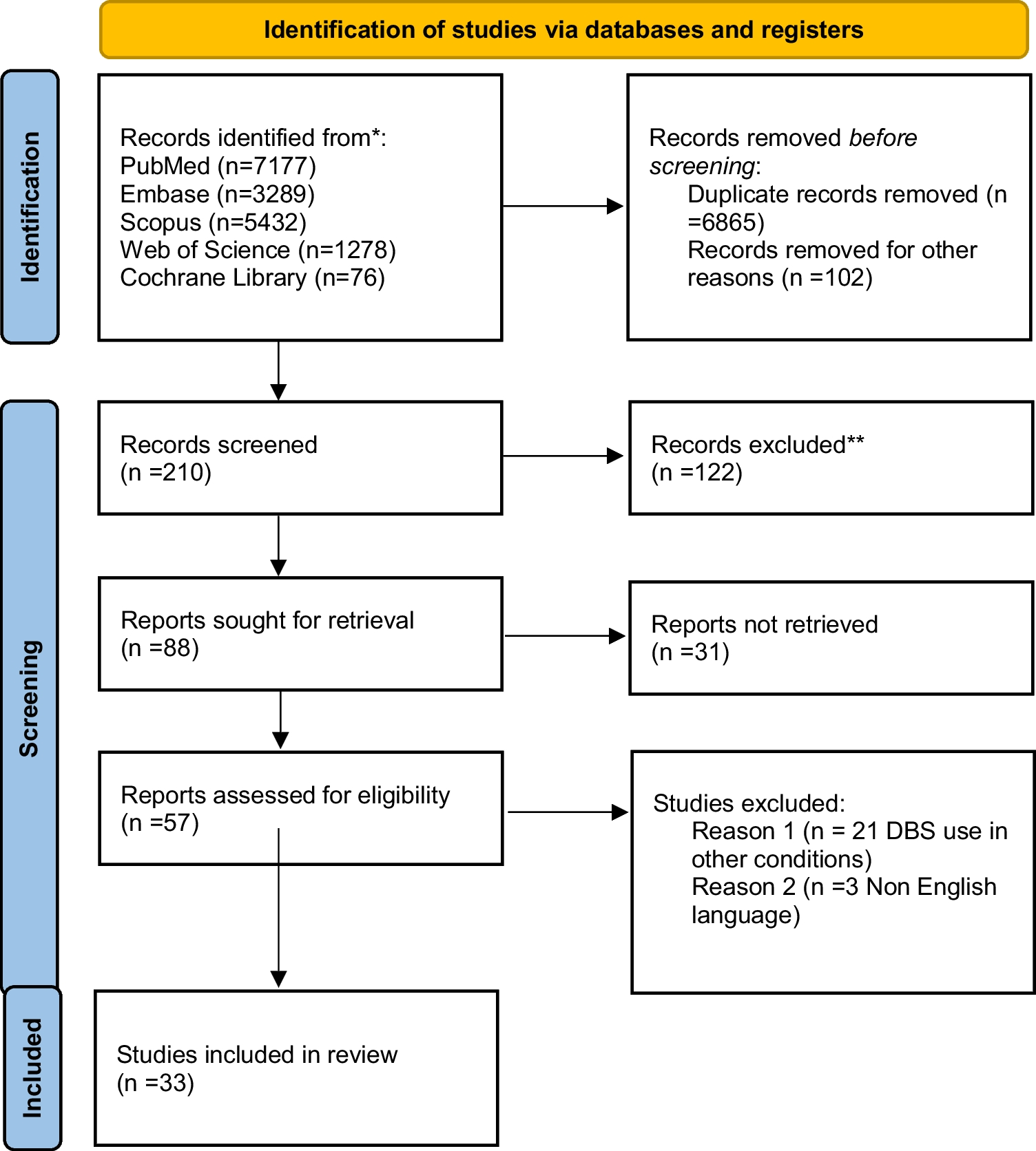 The Efficacy of Deep Brain Stimulation in the Treatment of Essential Tremor: A Systematic Review