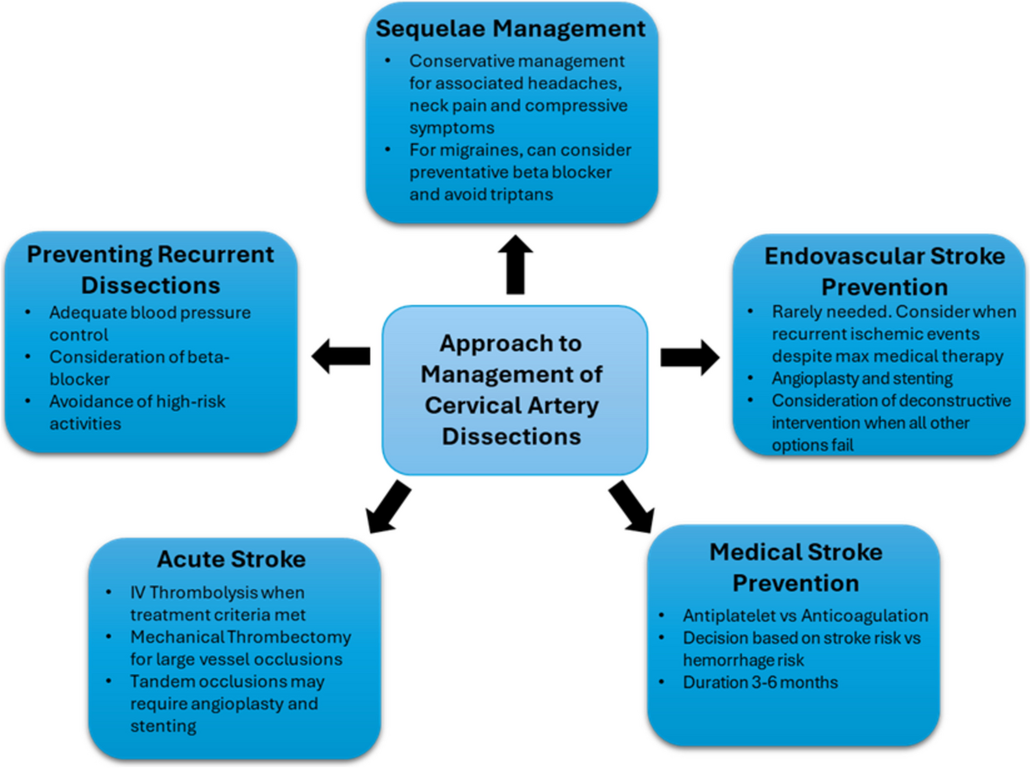 Updates in the Management of Cervical Artery Dissections