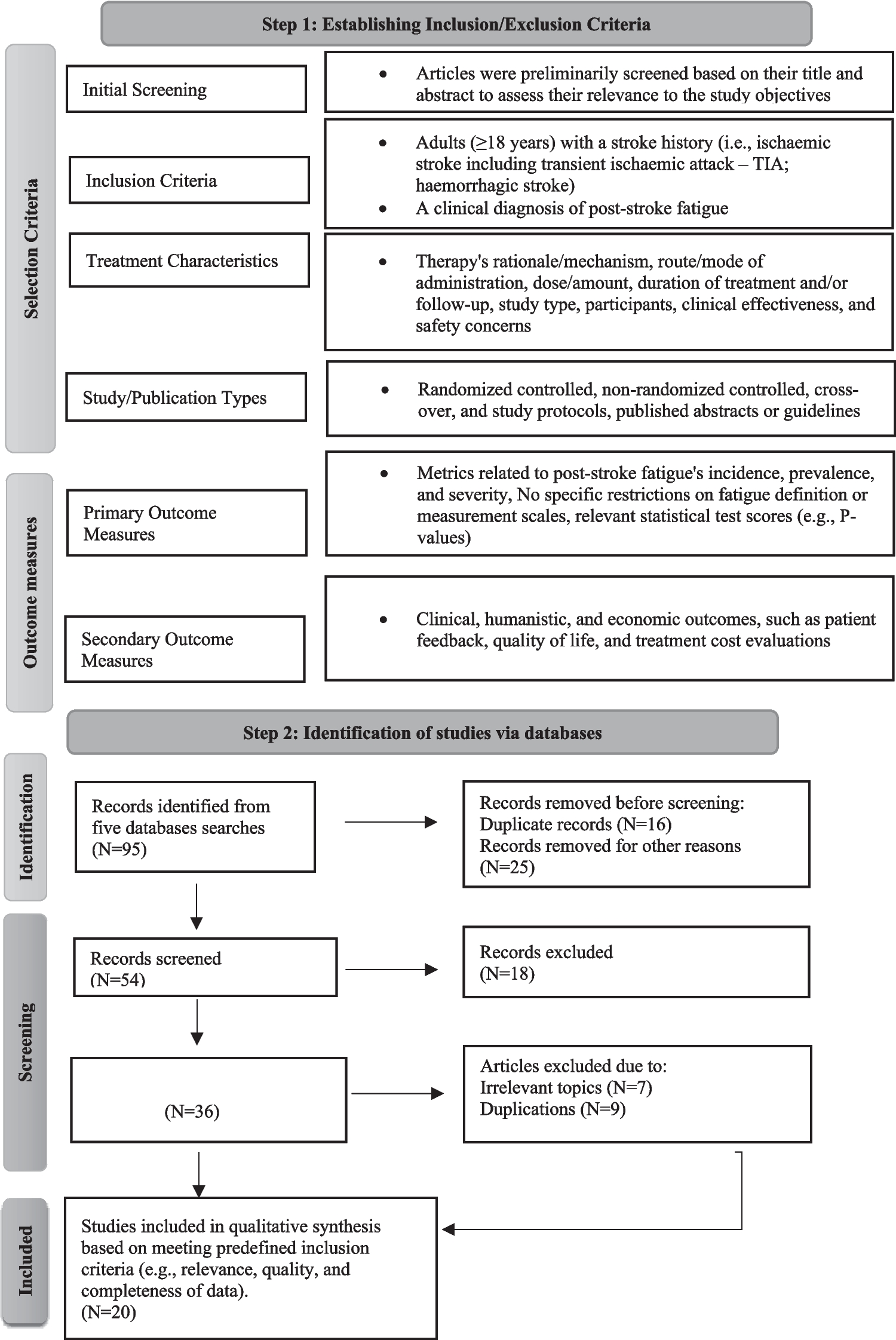 Addressing the Burden of Pathological Fatigue in Stroke Survivors: A Review of Present and Potential Non-Pharmacological and Pharmacotherapeutic Options