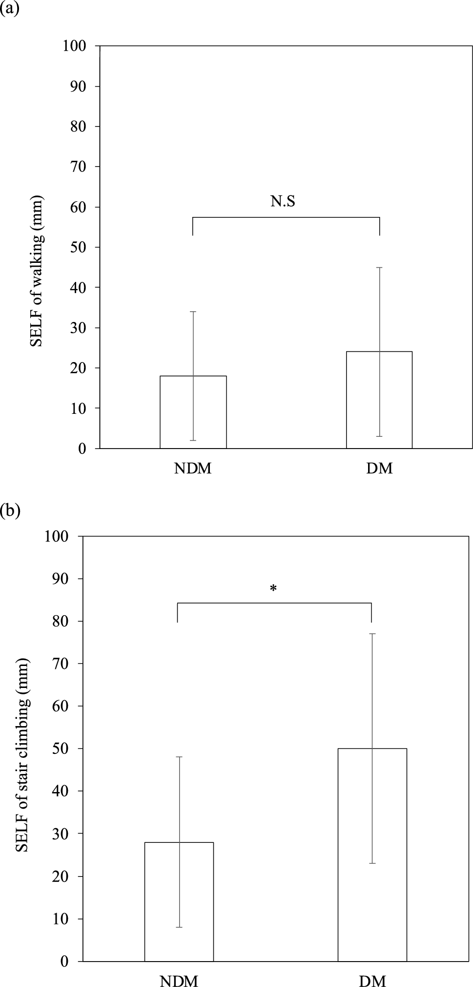 Exploring the association between self-efficacy for locomotor function and diabetes status in older females: a pilot study