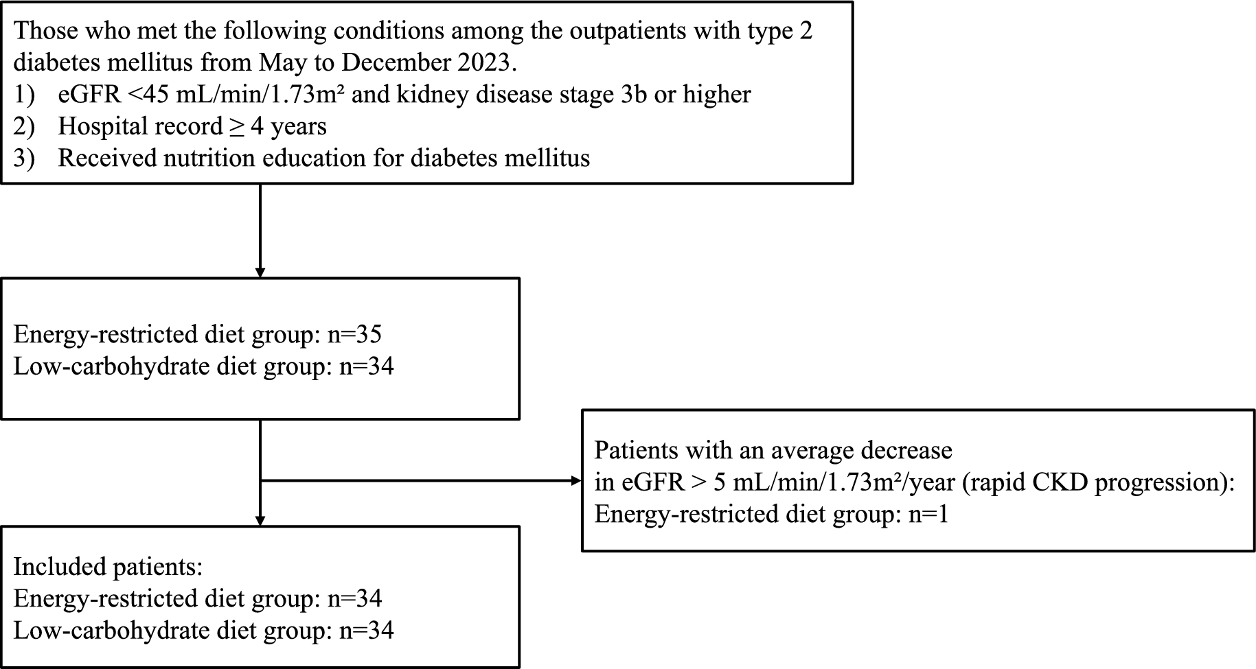 Renal function trajectories of Japanese adults with diabetic kidney disease on different diet therapies including energy-restricted and low-carbohydrate diets: a retrospective cohort study