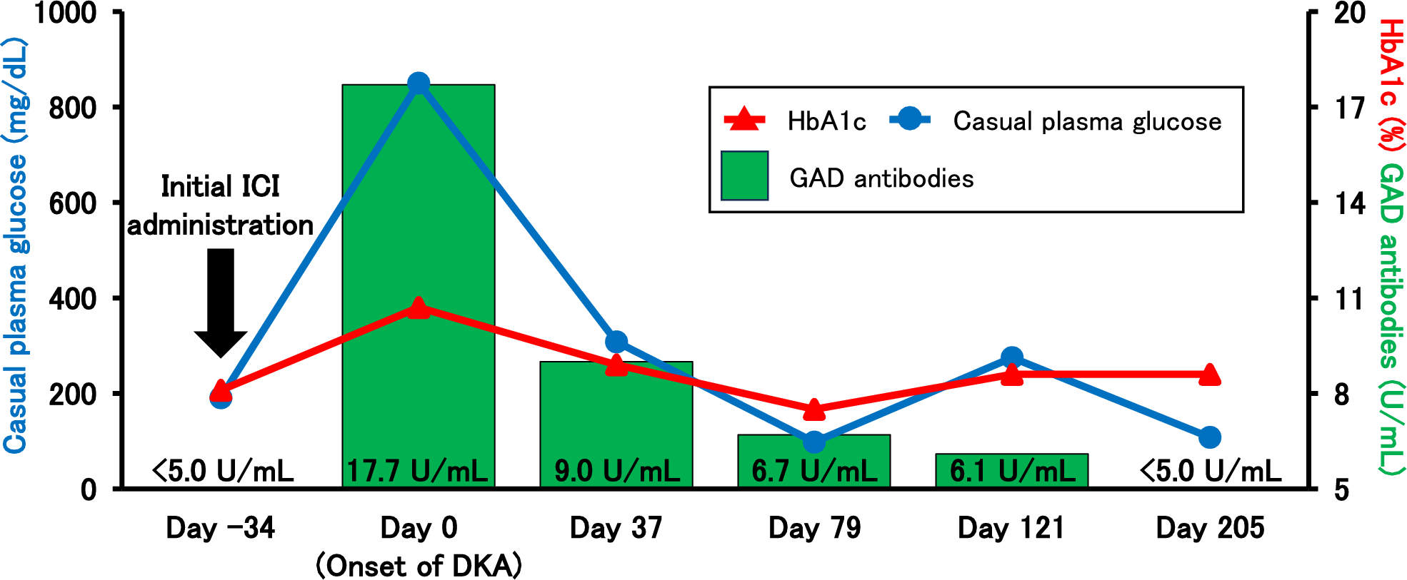 Immune checkpoint inhibitor-related type 1 diabetes mellitus with closely monitored dynamics of glutamic acid decarboxylase antibody levels before and after disease onset