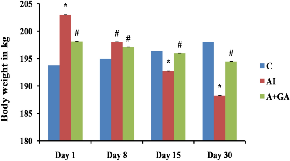 Molecular docking, dynamics simulations, and in vivo studies of gallic acid in adenine-induced chronic kidney disease: targeting KIM-1 and NGAL