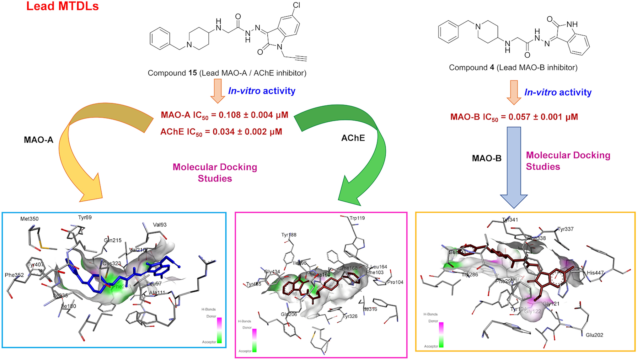 Multi-targeted benzylpiperidine–isatin hybrids: Design, synthesis, biological and in silico evaluation as monoamine oxidases and acetylcholinesterase inhibitors for neurodegenerative disease therapies