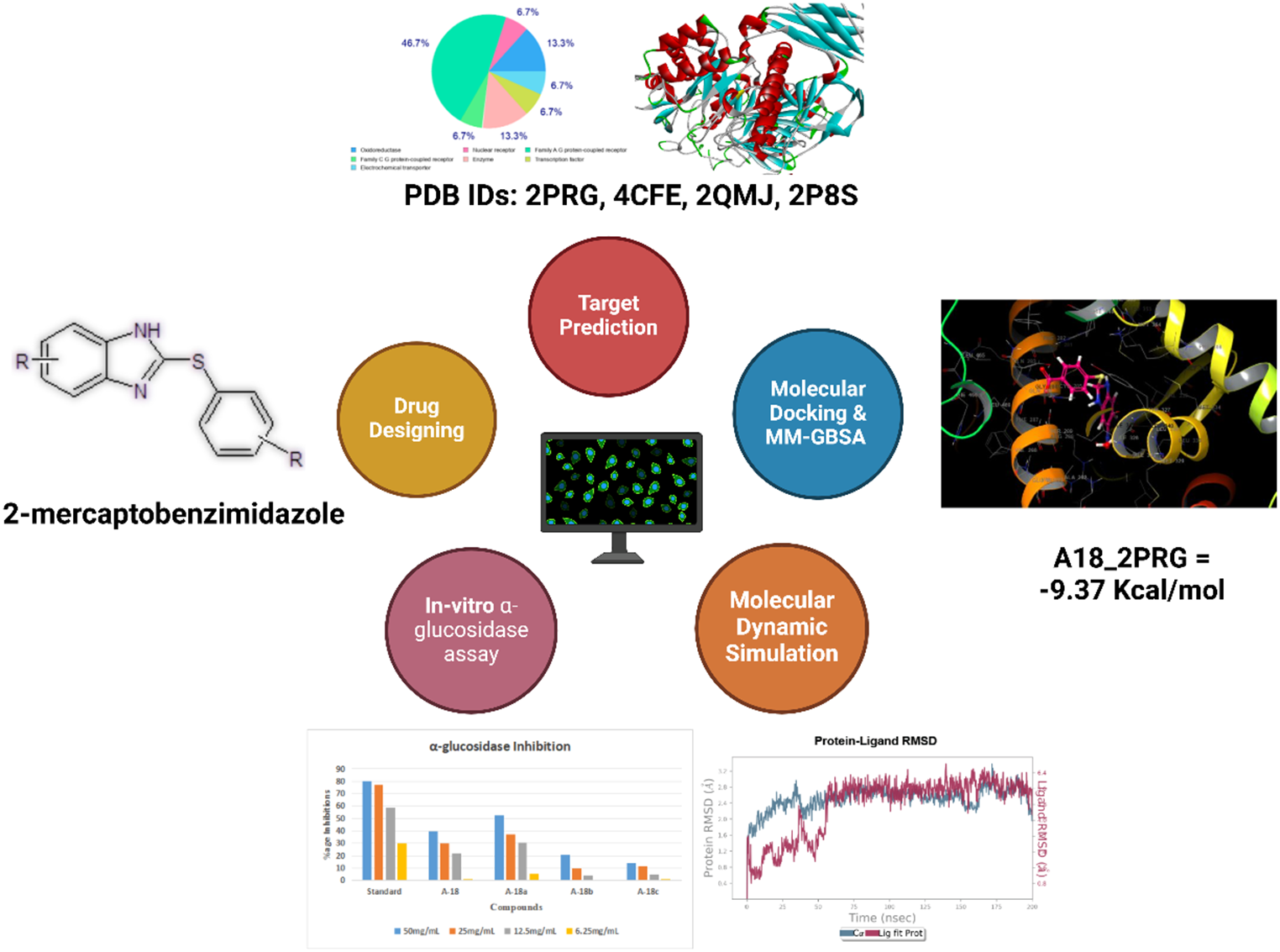 Computational investigation to identify multi-targeted anti-hyperglycemic potential of substituted 2-Mercaptobenzimidazole derivatives and synthesis of new α-glucosidase inhibitors