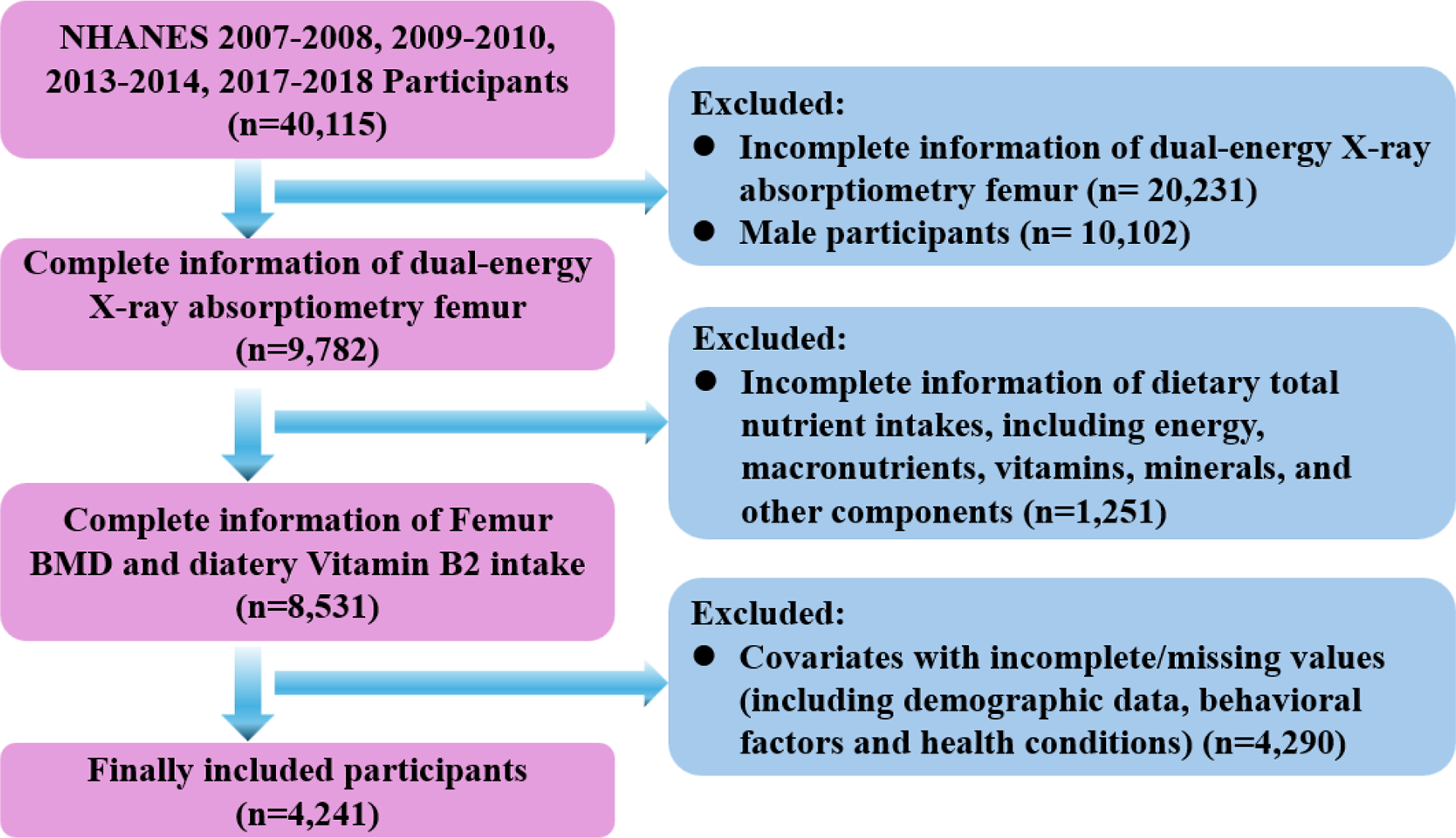 Dietary riboflavin (vitamin B2) intake and osteoporosis in U.S. female adults: unveiling of association and exploration of potential molecular mechanisms