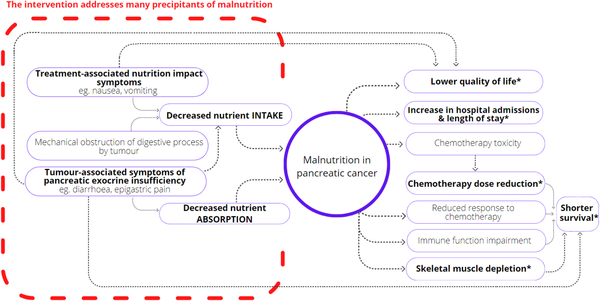 Assessing the impact of an intensive dietitian-led telehealth intervention focusing on nutritional adequacy, symptom control and optional supplemental jejunal feeding, on quality of life in patients with pancreatic cancer: a randomised controlled trial protocol