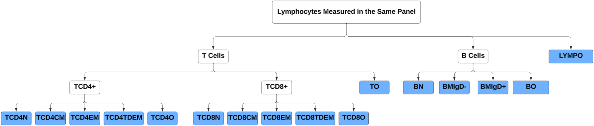 Compositional analysis of lymphocytes and their relationship with health outcomes: findings from the health and retirement study