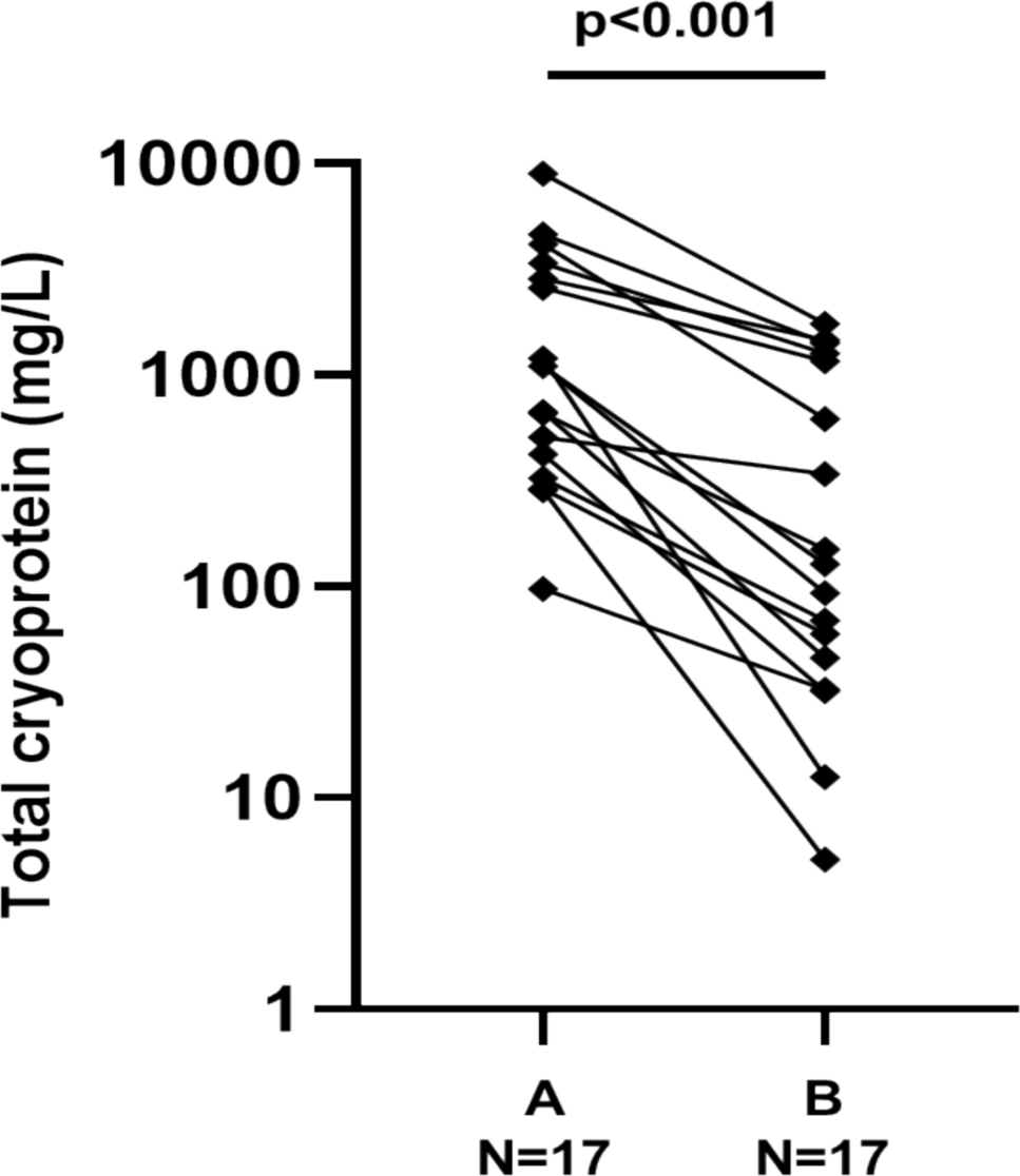 Long Term Follow-Up of Patients with Cryoglobulinemia After Successful Treatment of Chronic C Virus Hepatitis