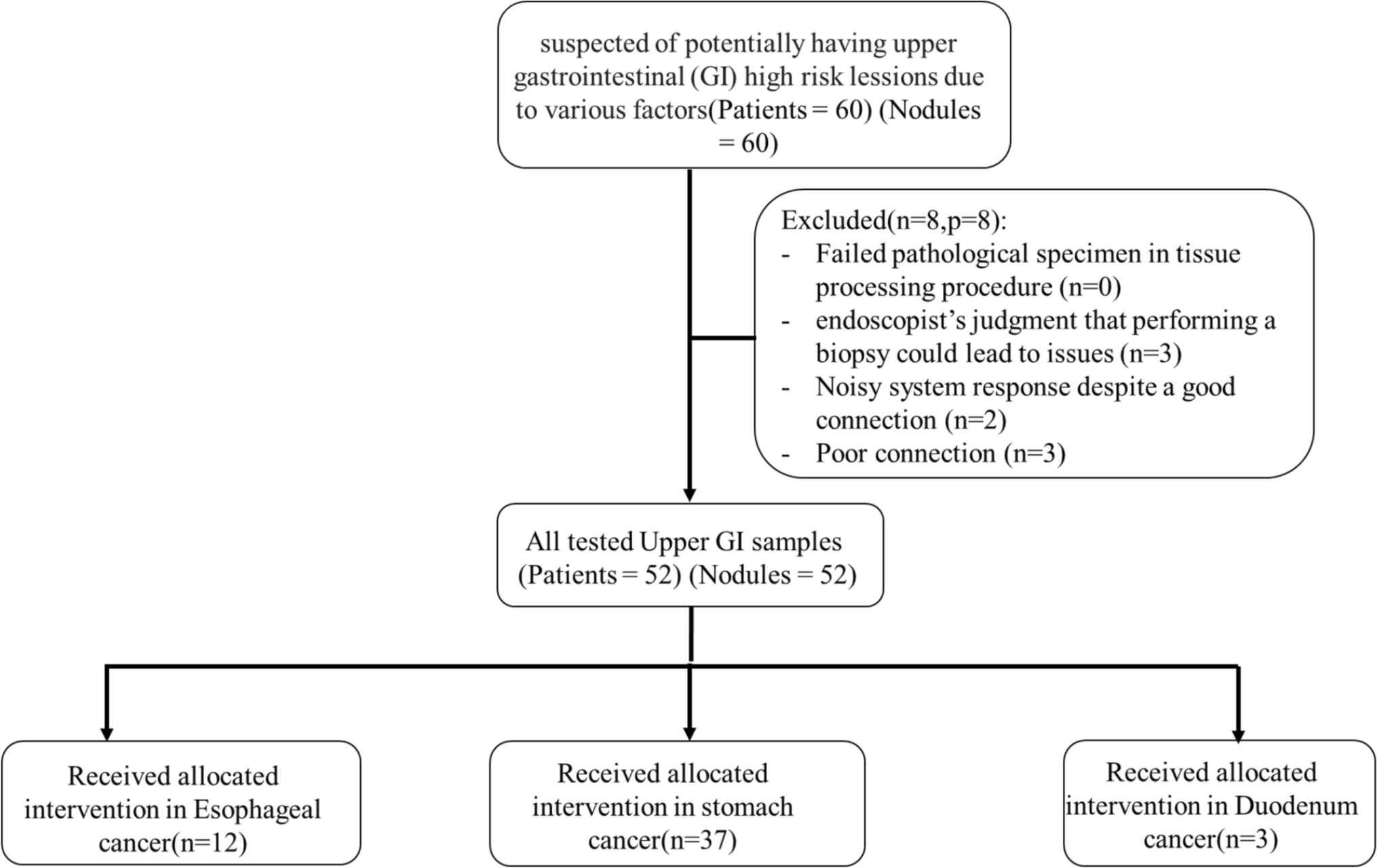 Advancing Upper Gastrointestinal Cancer Detection: A Single-Center Pilot Study Exploring the Potential of Electrical Impedance Spectroscopy in Endoscopic Procedures