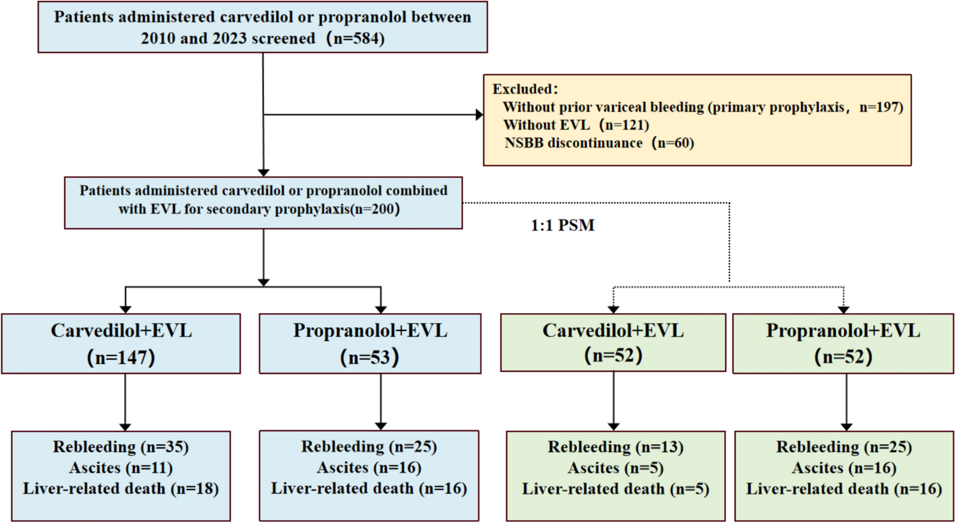 Long-Term Outcomes of Carvedilol Plus Endoscopic Variceal Ligation in Secondary Prophylaxis of Variceal Bleeding