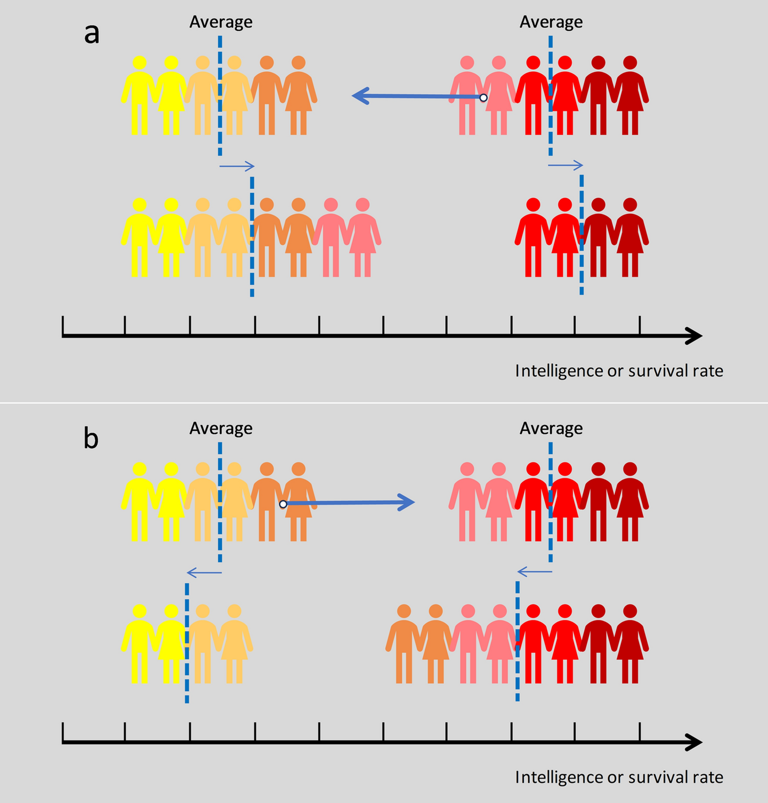 Will Rogers Paradox in Gastroenterology