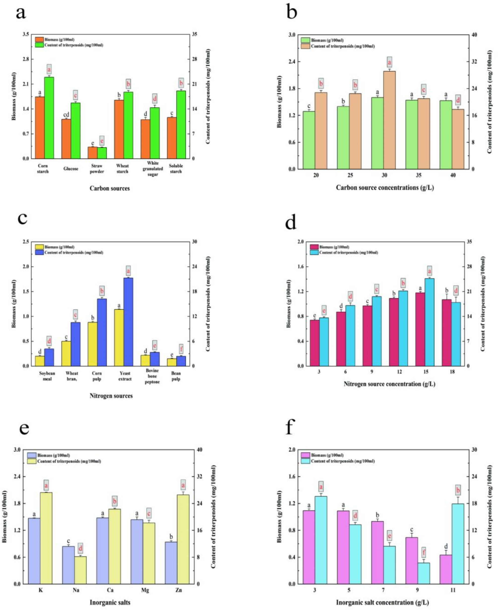 Optimization of triterpenoids biosynthesis in Athelia termitophila as a source of natural products