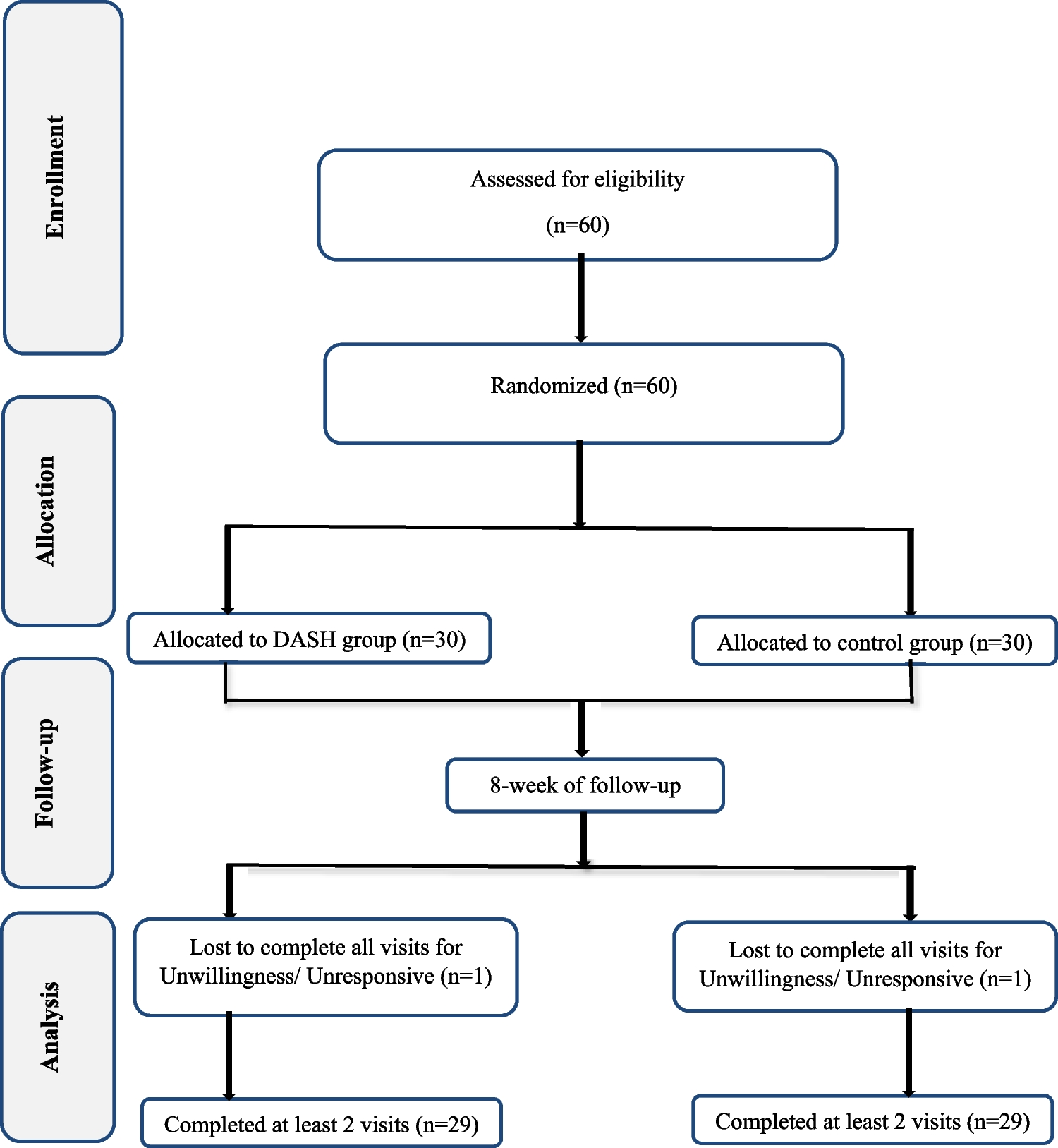 Effect of dietary approaches to stop hypertension (DASH) diet on adiposity indices in children with overweight and obesity: an 8-week triple-blind randomized controlled trial