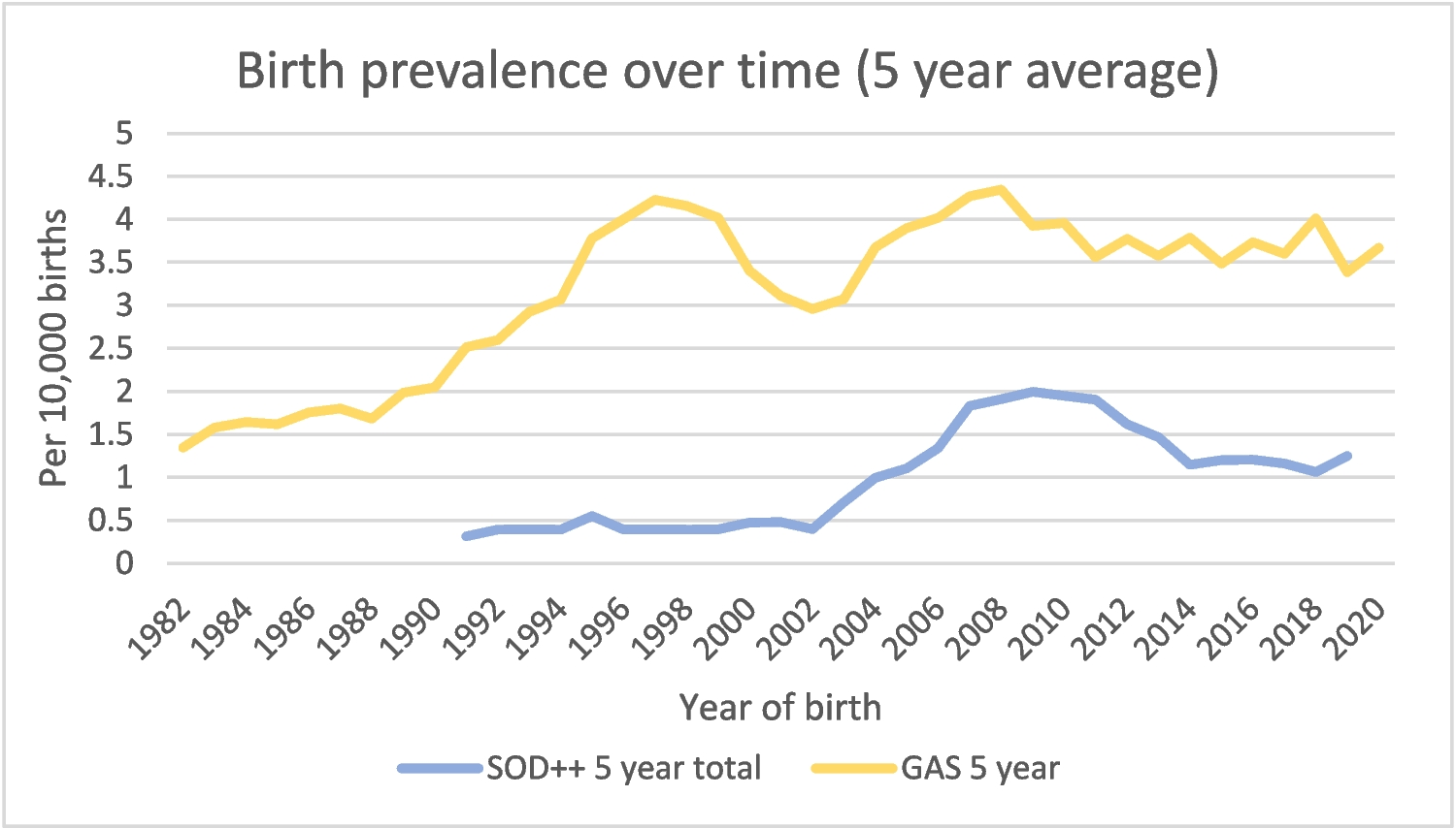 Septo-optic dysplasia and gastroschisis: trends in birth prevalence and association with maternal age