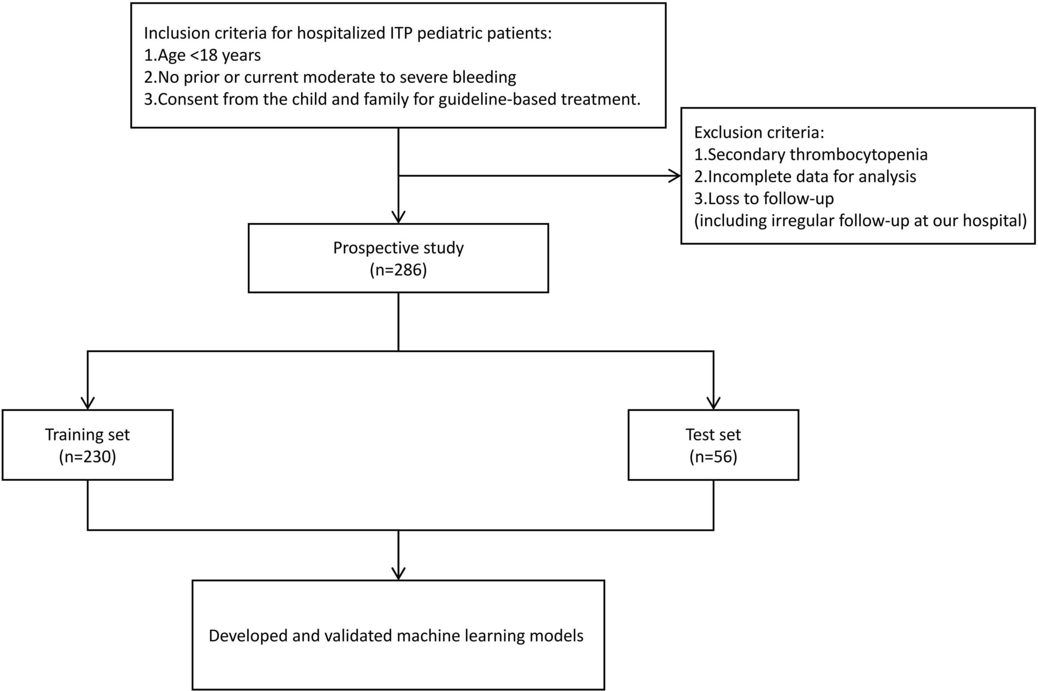 Prediction of moderate to severe bleeding risk in pediatric immune thrombocytopenia using machine learning