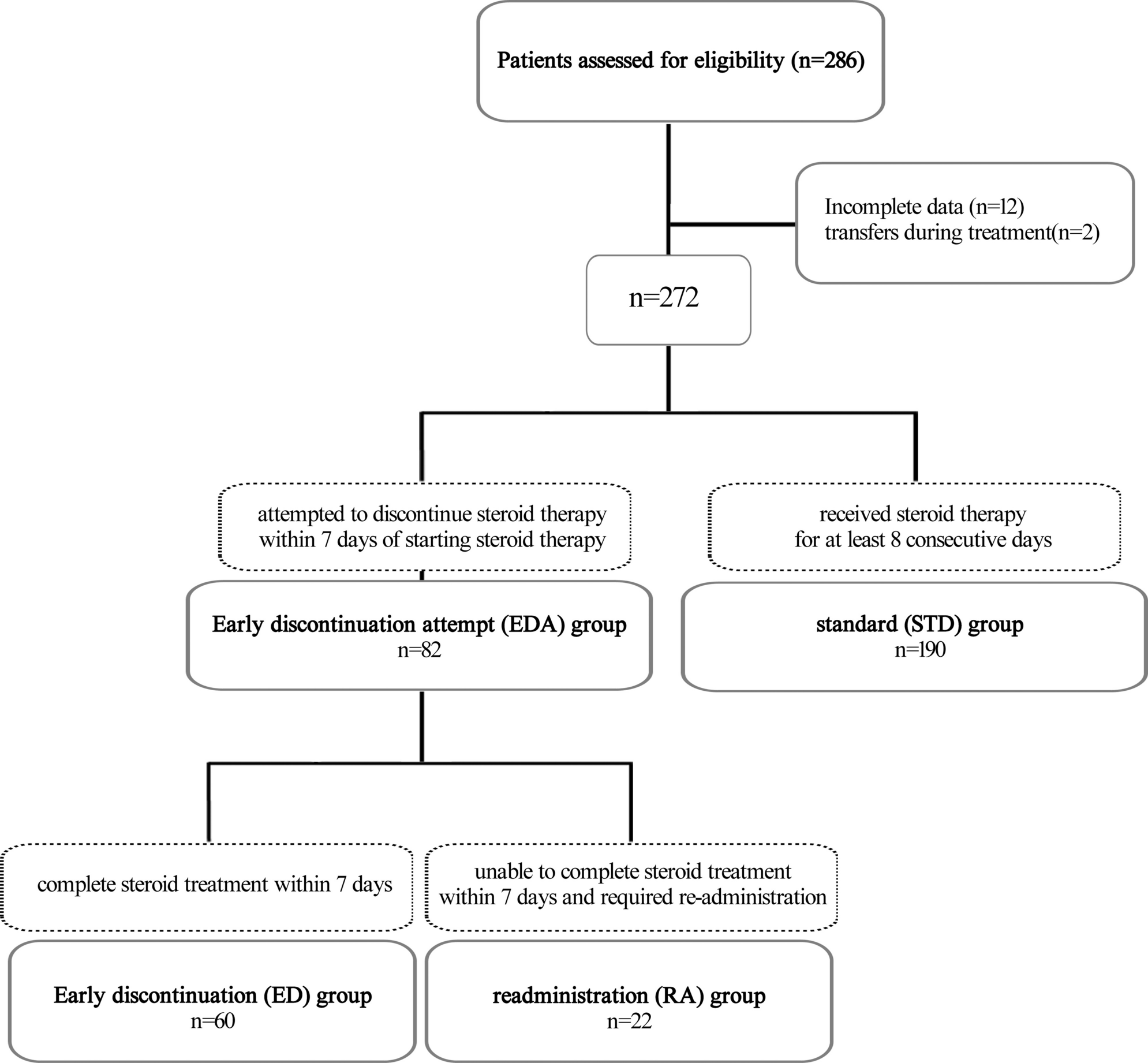 Early discontinuation of steroid treatment in children with abdominal pain due to IgA vasculitis