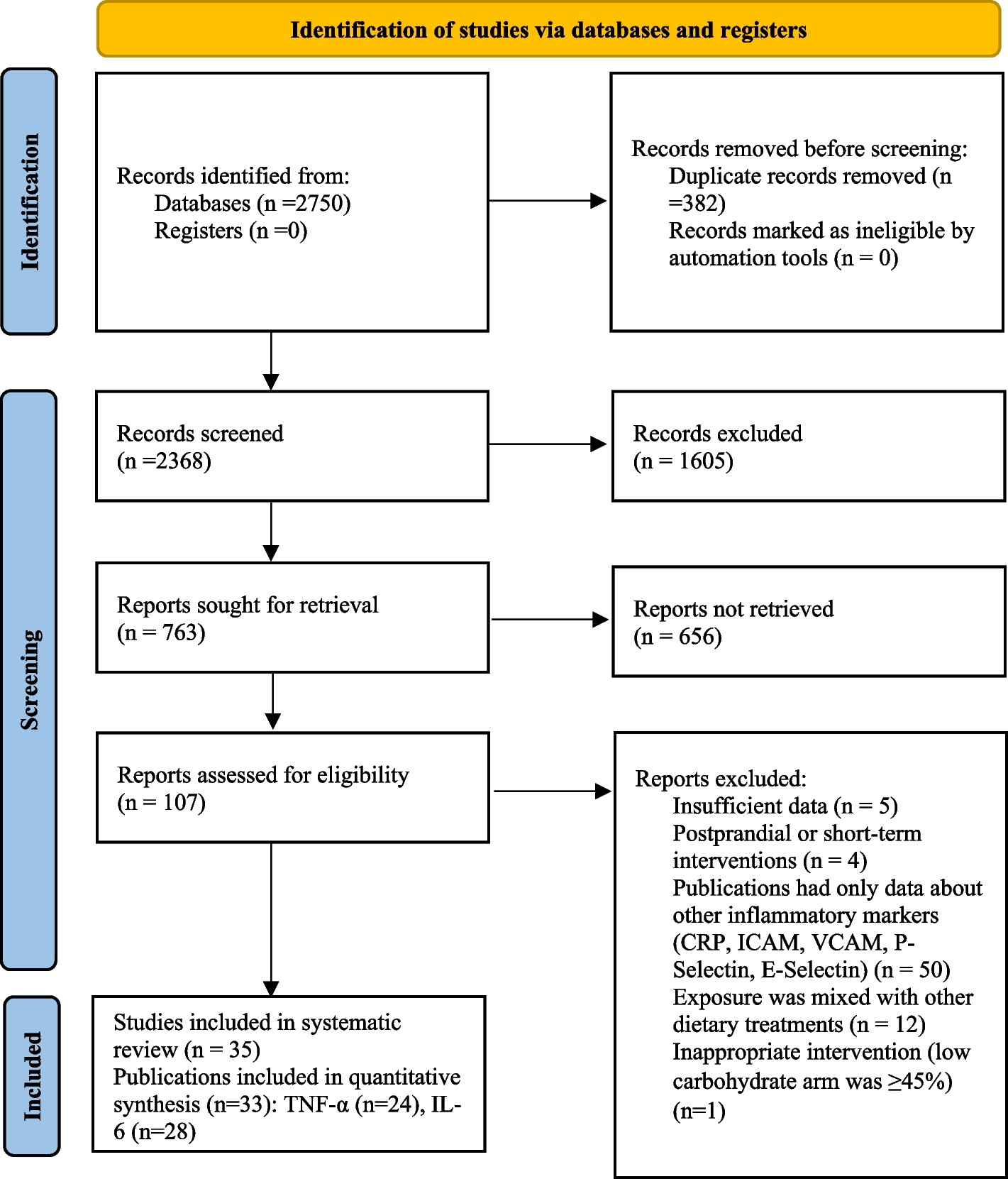 The effect of low-carbohydrate diets, based on changes in intake of dietary saturated fats on circulating TNF-α and interleukin- 6 levels in adults: a systematic review and meta-analysis of randomized controlled trials