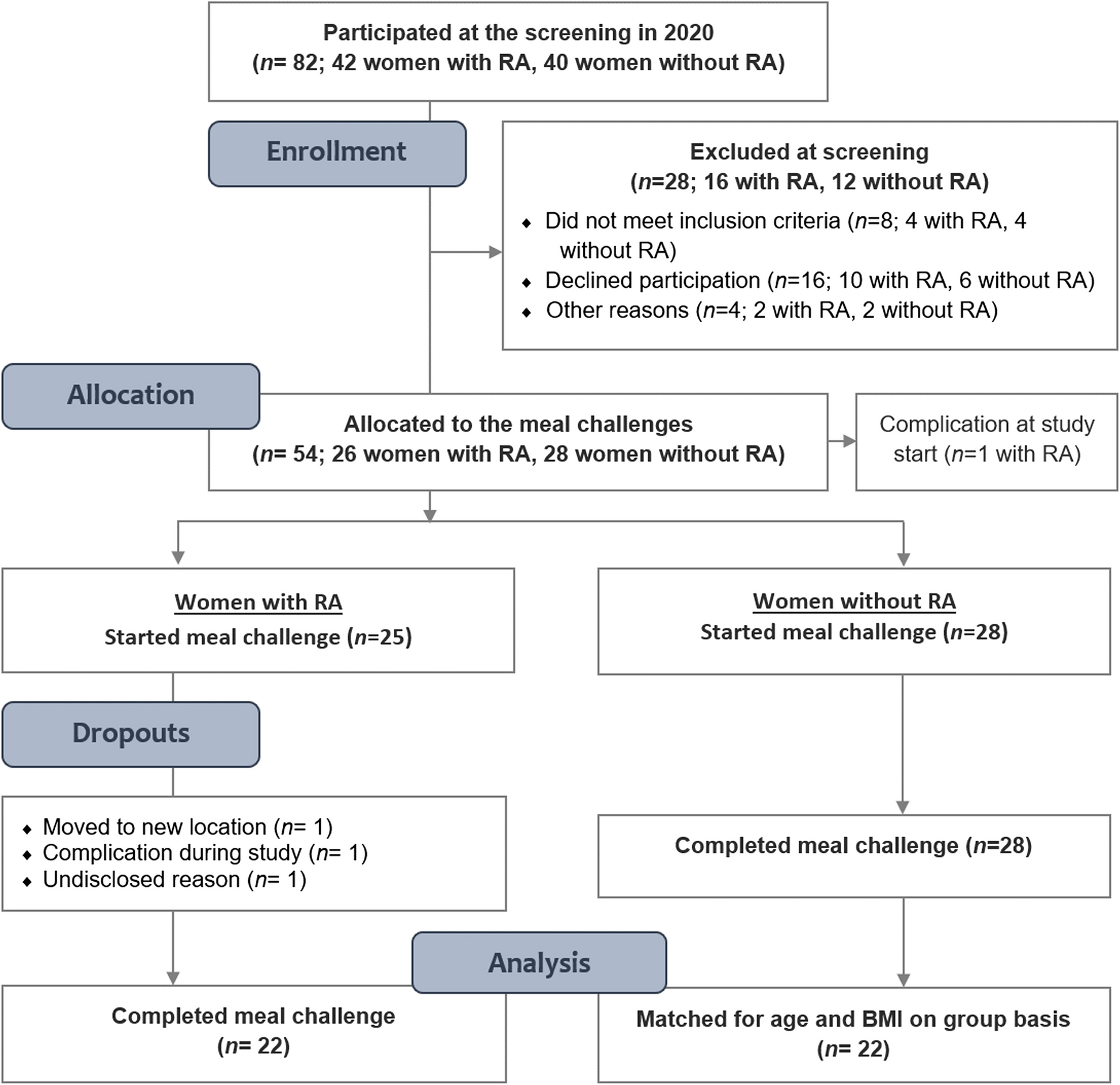 Inflammatory and lipemic response to red meat intake in women with and without Rheumatoid Arthritis: a single meal study within a randomized controlled trial