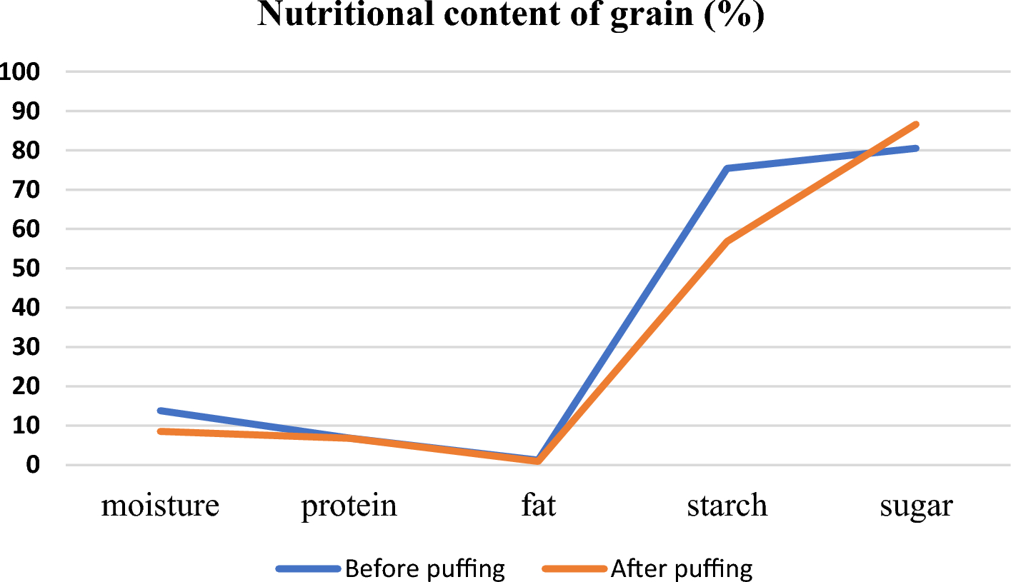 Probing the grain physio-chemical makeup and QTLs on puffing quality in rice ( L.)