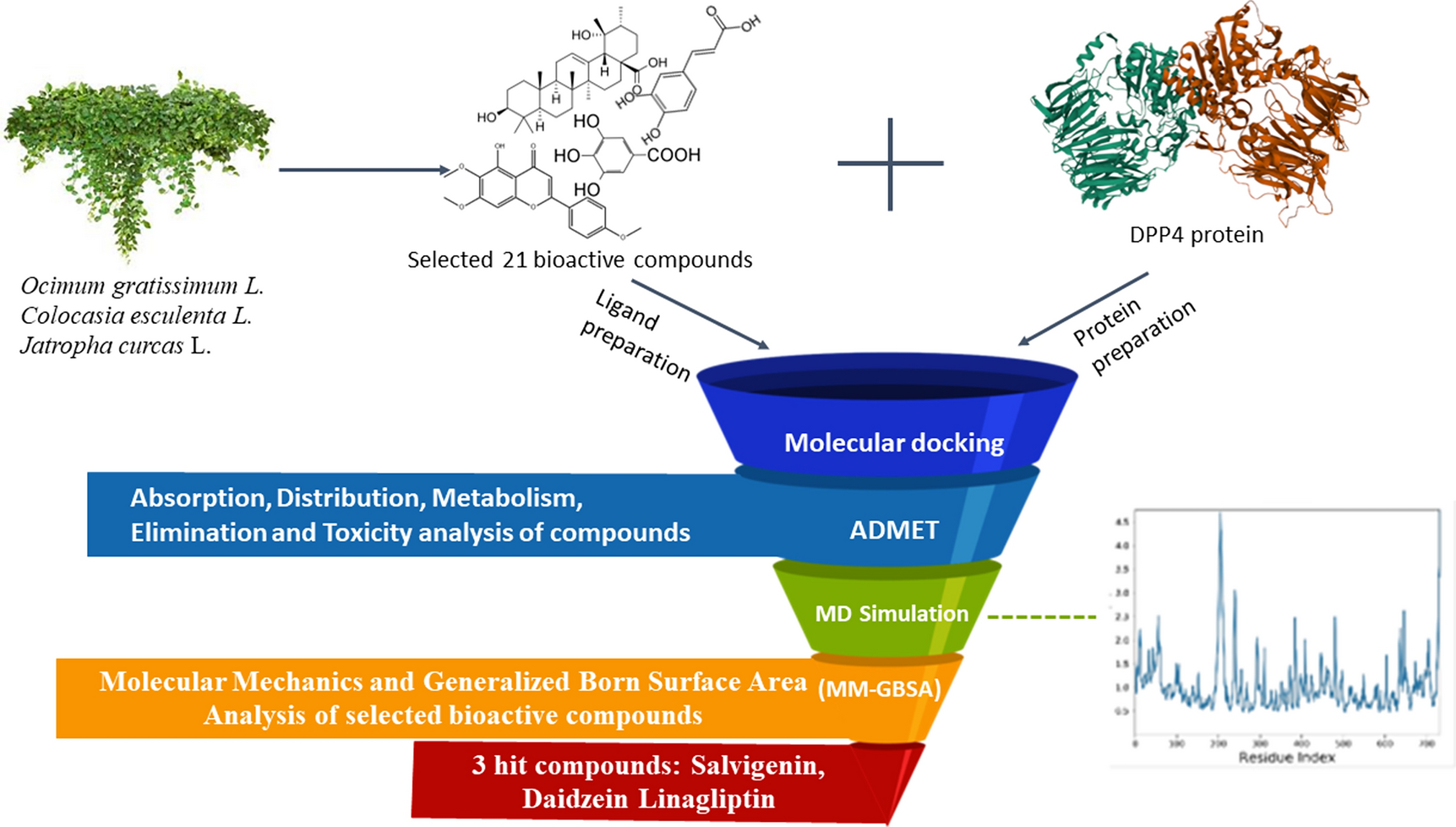 discovery of Dipeptidyl Peptidase-4 inhibitors from African medicinal plants: Molecular docking, ADMET, dynamics simulation, and MM-GBSA analyses