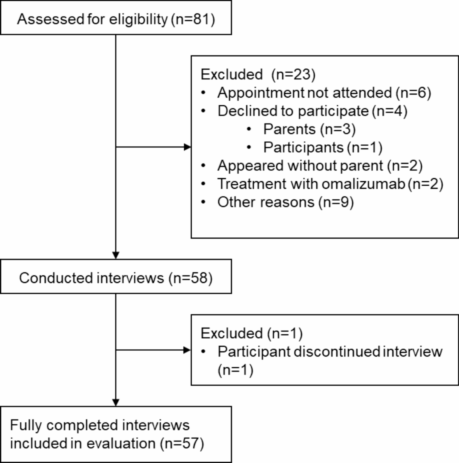 Medication-related perceptions of children and adolescents with severe asthma and moderate-to-severe atopic dermatitis: a non-interventional exploratory study