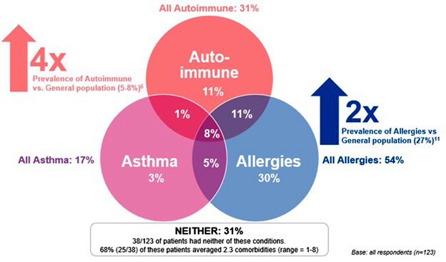 Comorbidities in Canadian patients with hereditary angioedema: a quantitative survey study