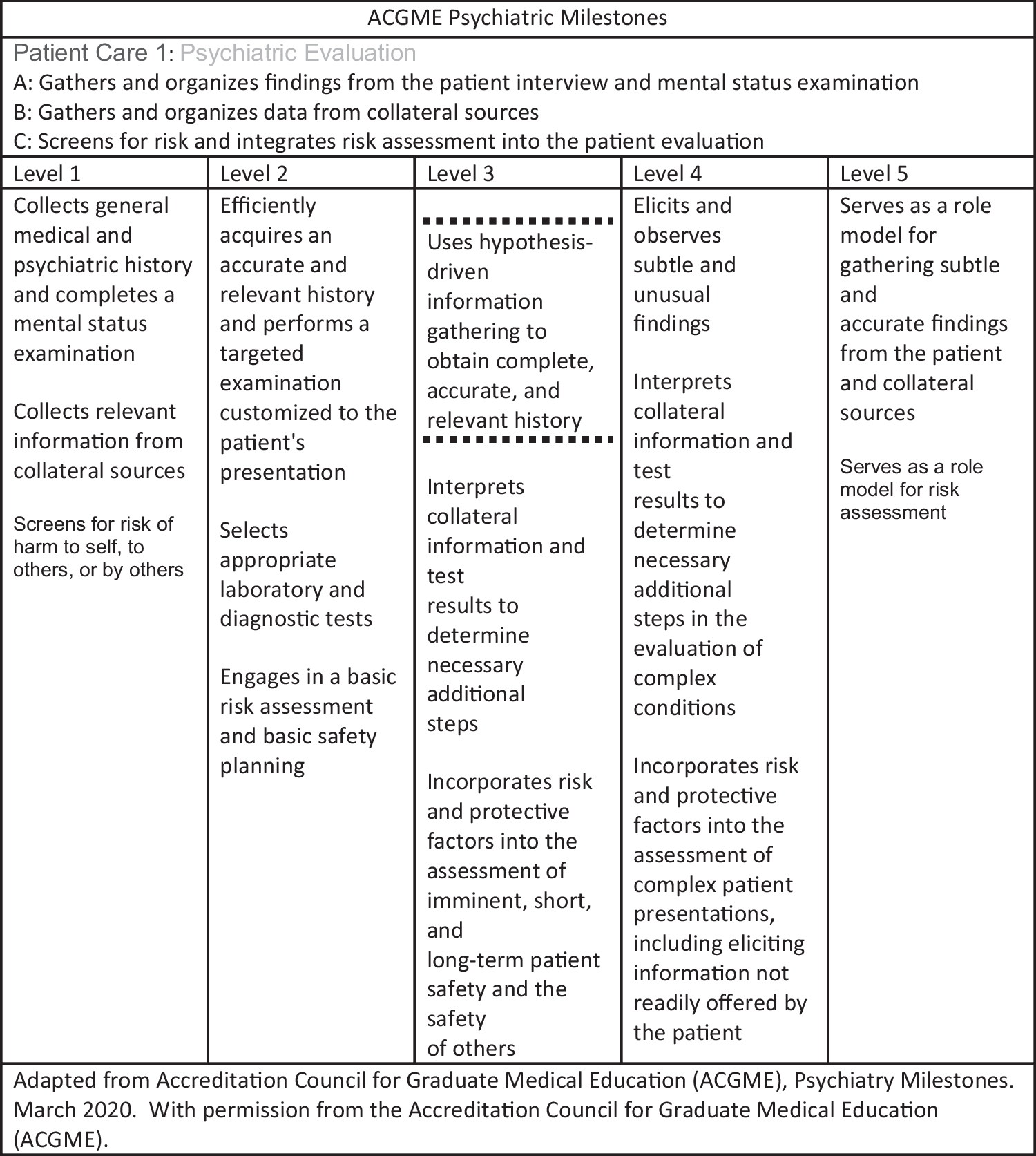 Update on Psychiatry Residency Training in Personality Disorders: Becoming a Good Psychiatrist Through Becoming “Good Enough” at Treating Borderline and Narcissistic Personality Disorders