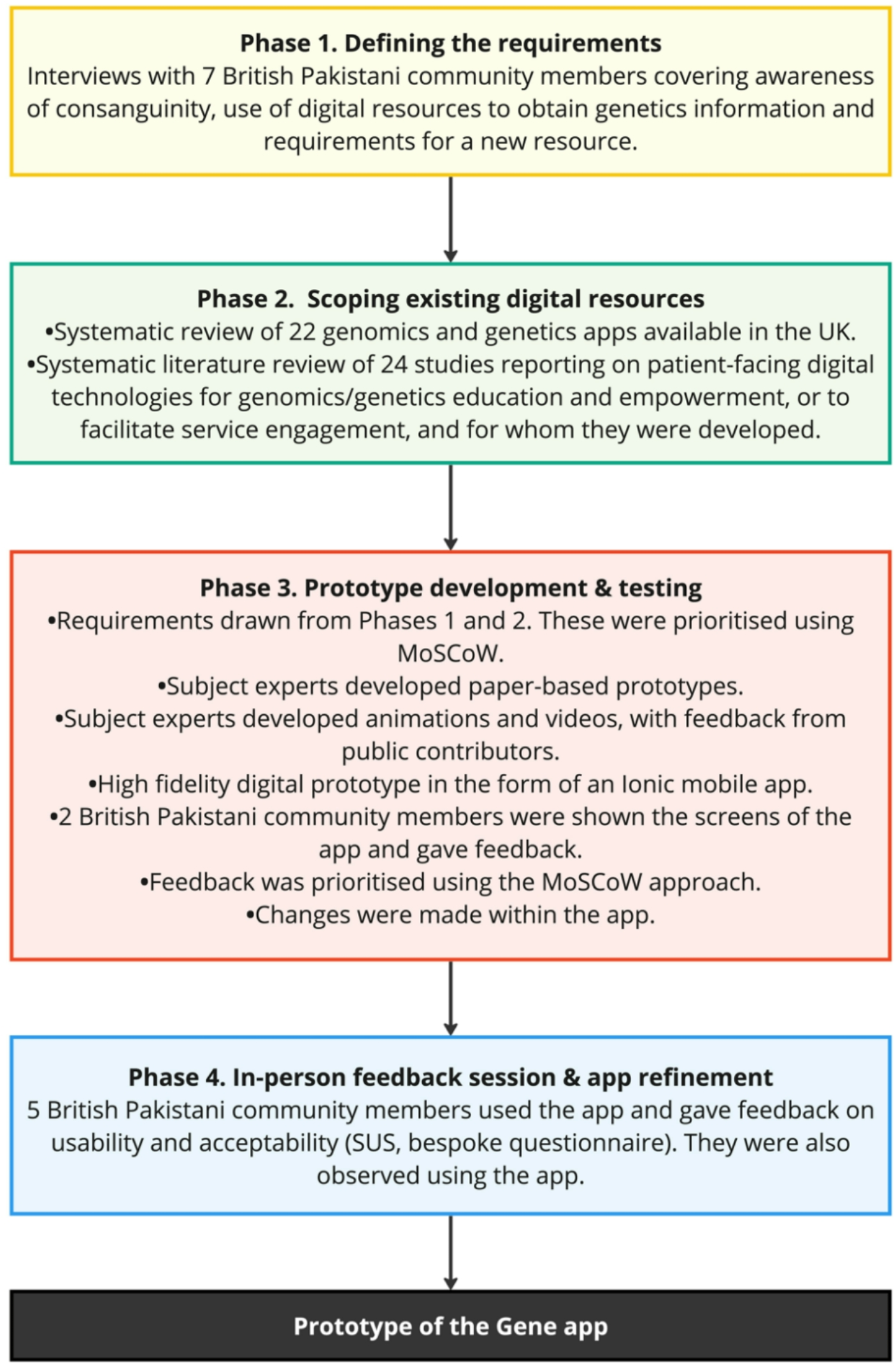Co-designing ‘gene’, a smartphone app for genetics education and empowerment with and for the British Pakistani community: a methodological summary of the GENE-Ed project