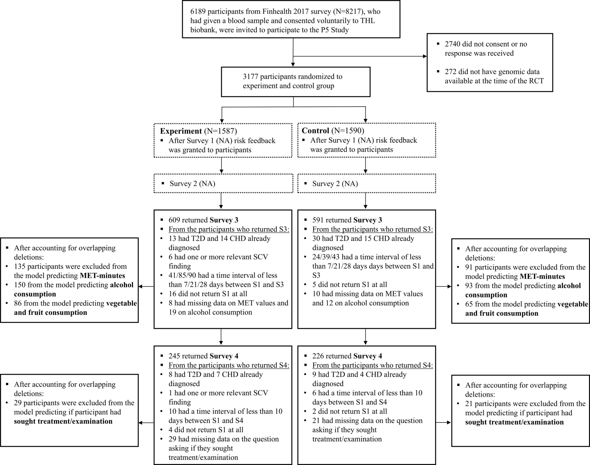 The impact of supplementing traditional risk information with polygenic risk score concerning type 2 diabetes and coronary heart disease on health behavior: a randomized controlled trial
