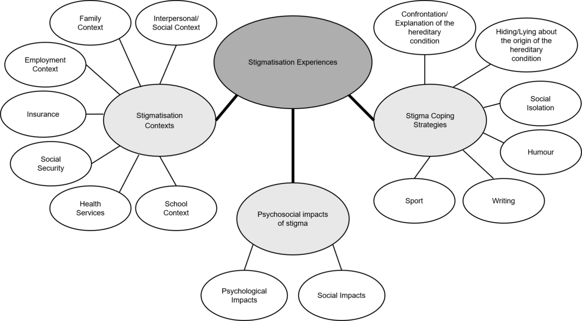 Stigmatisation experiences in families with hereditary conditions: an exploratory study