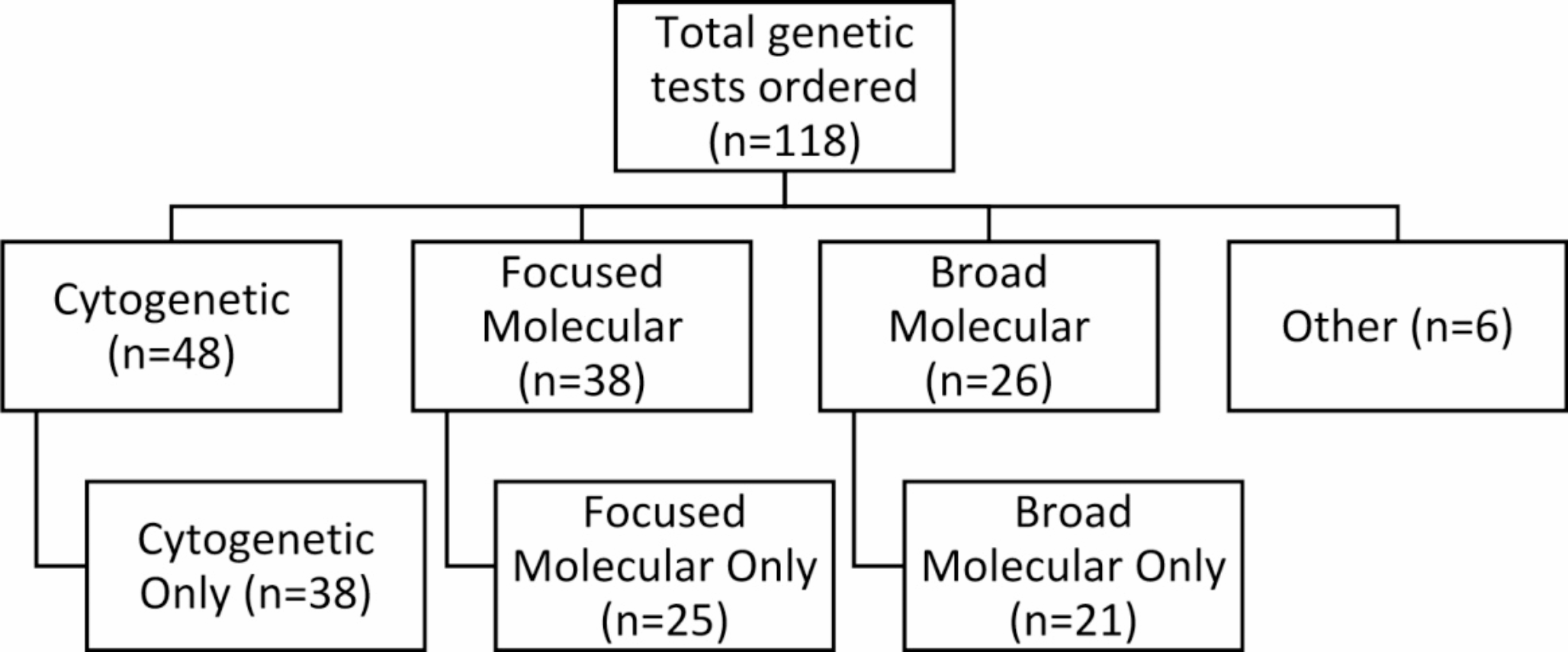Identifying characteristics associated with genetic testing in the NICU