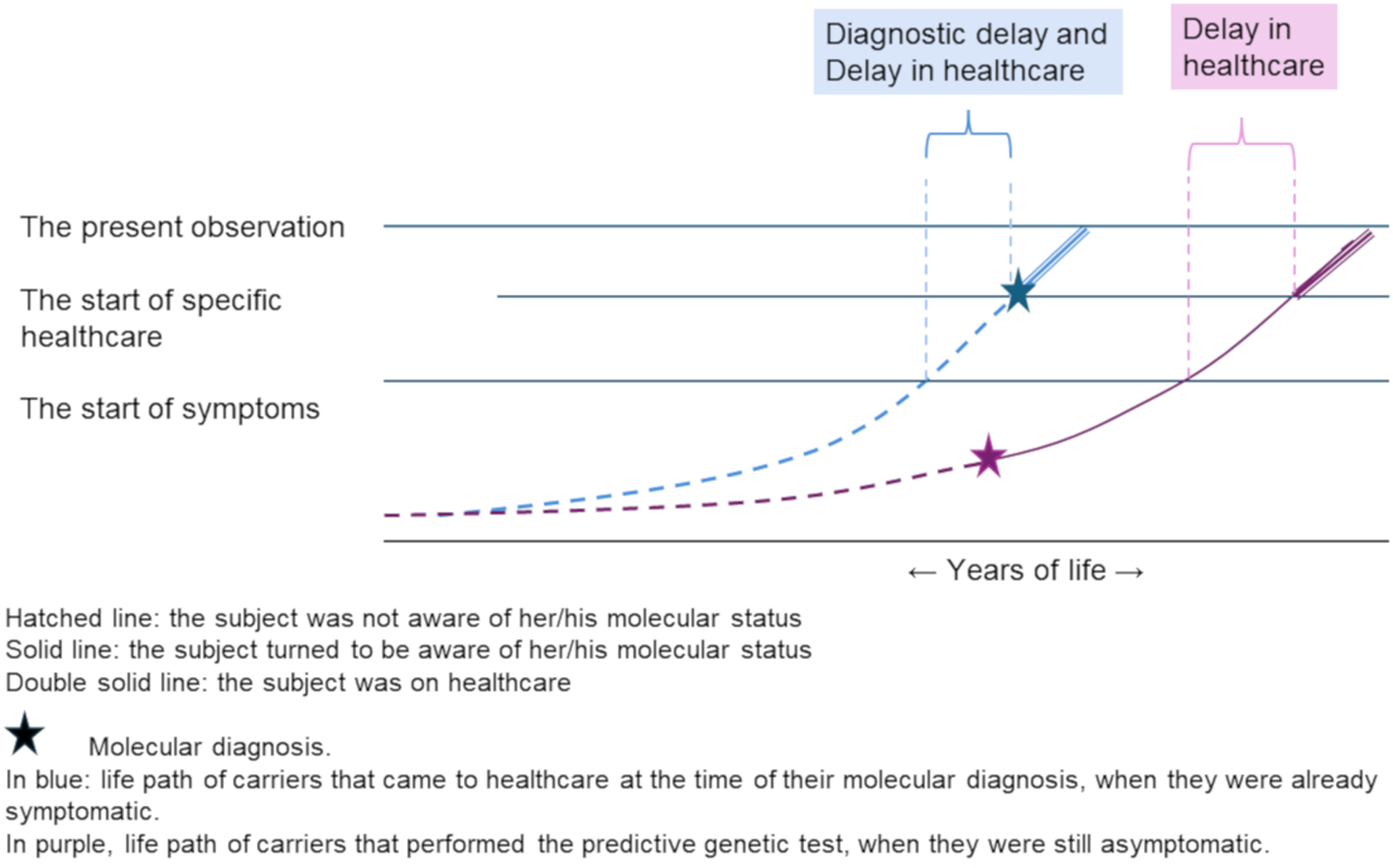 Healthcare delay in neurogenetic disorders of adult onset and the role of predictive genetic testing