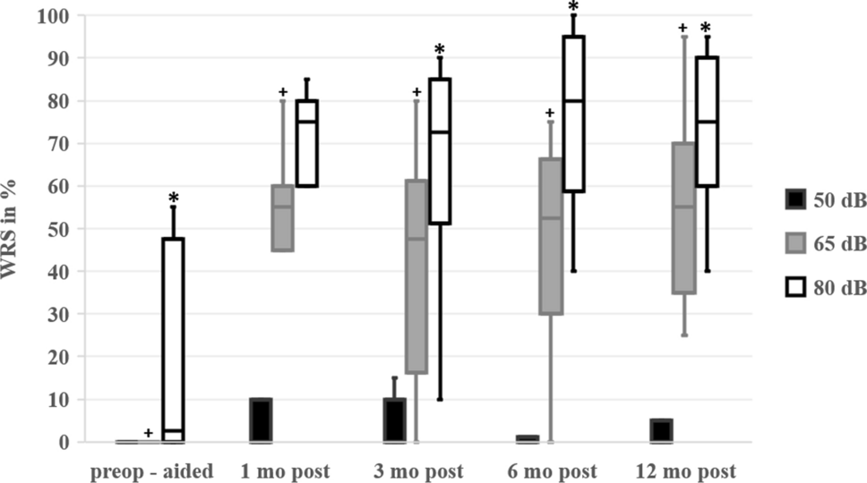 Correction: Long-term outcome of patients with Ménière’s disease following cochlear implantation: a comprehensive outcome study with validated assessment tools
