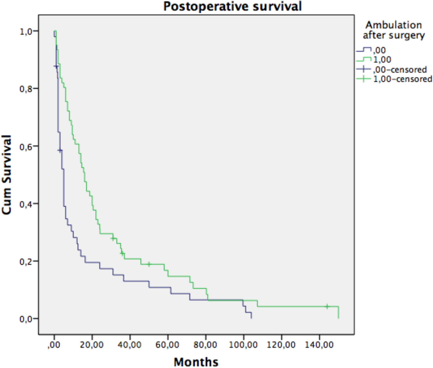 Predictors of ambulation recovery after surgery in patients with metastatic spinal cord compression who lost walking ability for more than 48 h