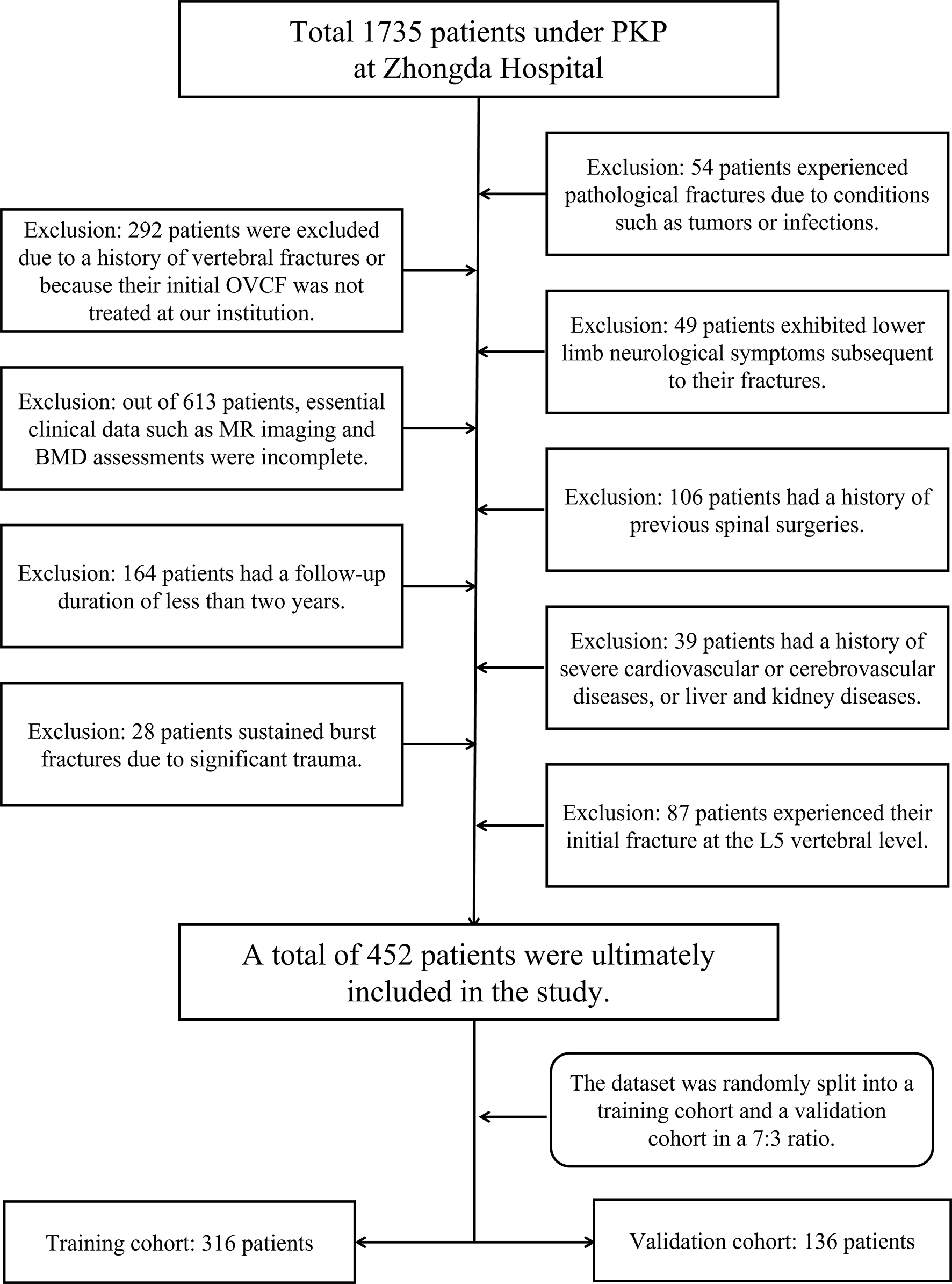 Development and validation of a nomogram prediction model for osteoporotic vertebral compression re-fracture after percutaneous kyphoplasty based on lumbar local fat parameters