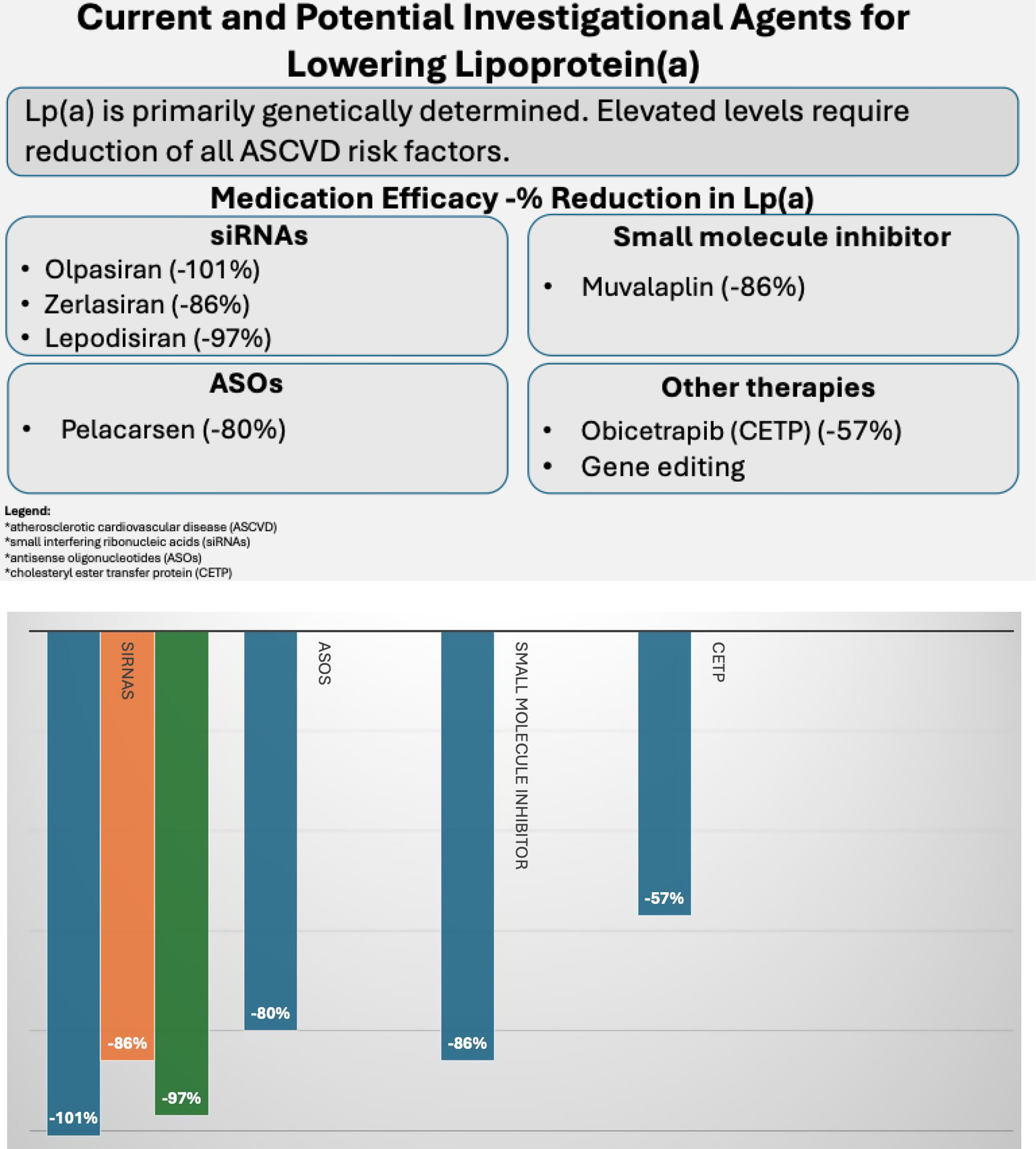 Current Clinical Trials for Treating Elevated Lipoprotein(a)