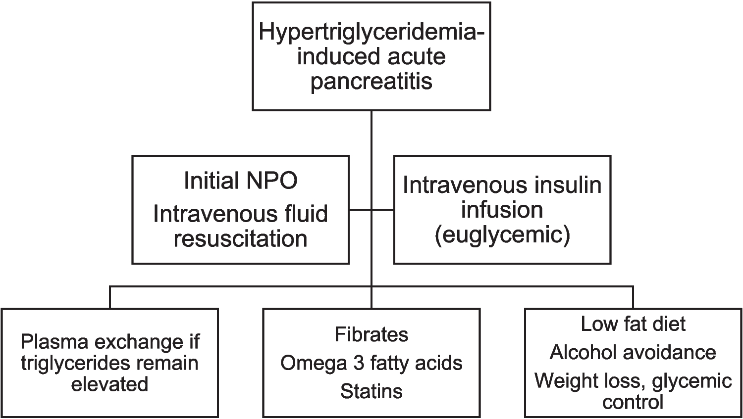 Diagnosis, Evaluation, and Management of Severe Hypertriglyceridemia