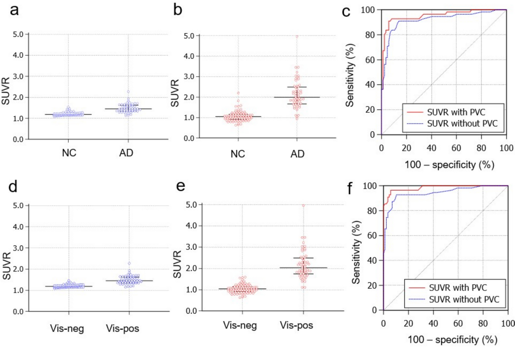 Cutoff SUVR of [F]Florapronol PET for Differentiating Alzheimer’s Dementia from Normal Controls: Insights from ROC Analysis and Partial Volume Correction