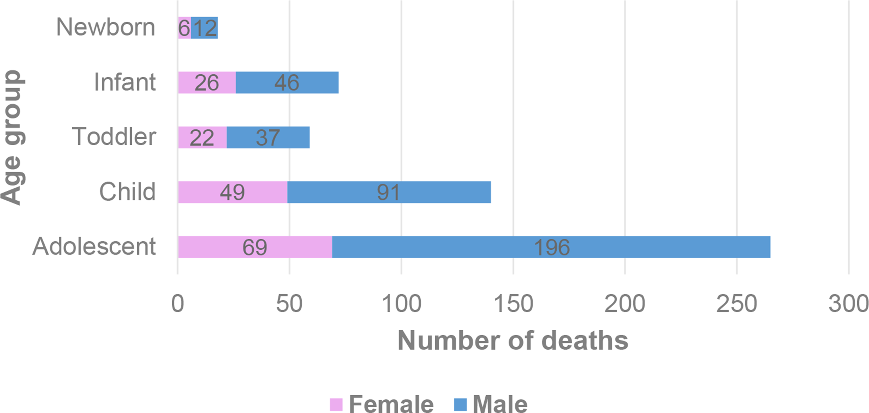 External causes of death in younger than 18 years old in Portugal in the last 10 years - a retrospective analysis