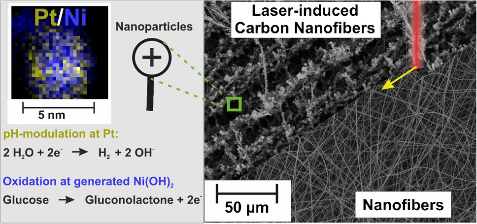 Laser-generated Pt/Ni nanocatalysts-carbon nanofibers enabling self-calibrated enzyme-free glucose detection at physiological pH