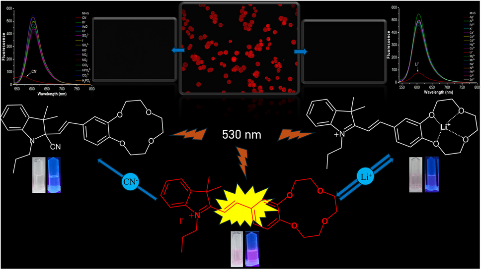 A hemicyanine-based dual-responsive fluorescent sensor for the detection of lithium and cyanide ions: application in living cells