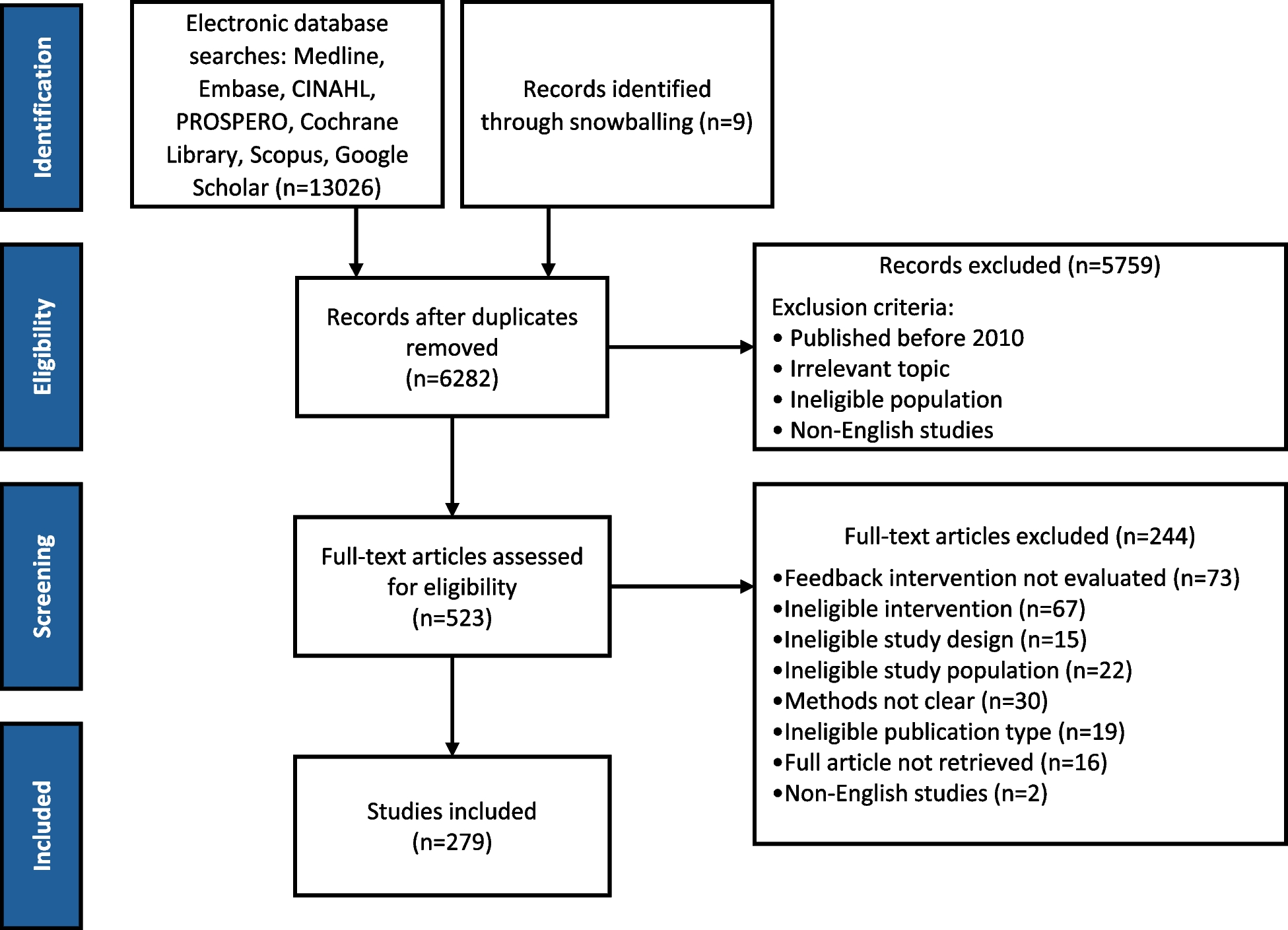 Reporting feedback on healthcare outcomes to improve quality in care: a scoping review