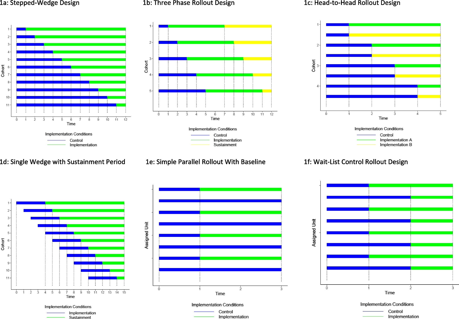 Rollout trial designs in implementation research are often necessary and sometimes preferred