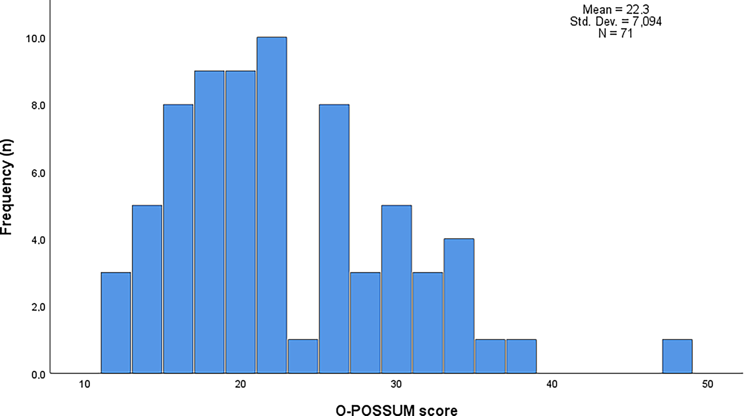 Evaluation and validation of the O-POSSUM score for predicting morbidity and mortality after esophagectomy: a retrospective analysis