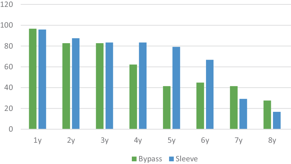 A comparison of mid- to long-term diabetic outcomes between laparoscopic gastric bypass and sleeve gastrectomy in type 2 insulin-dependent diabetes