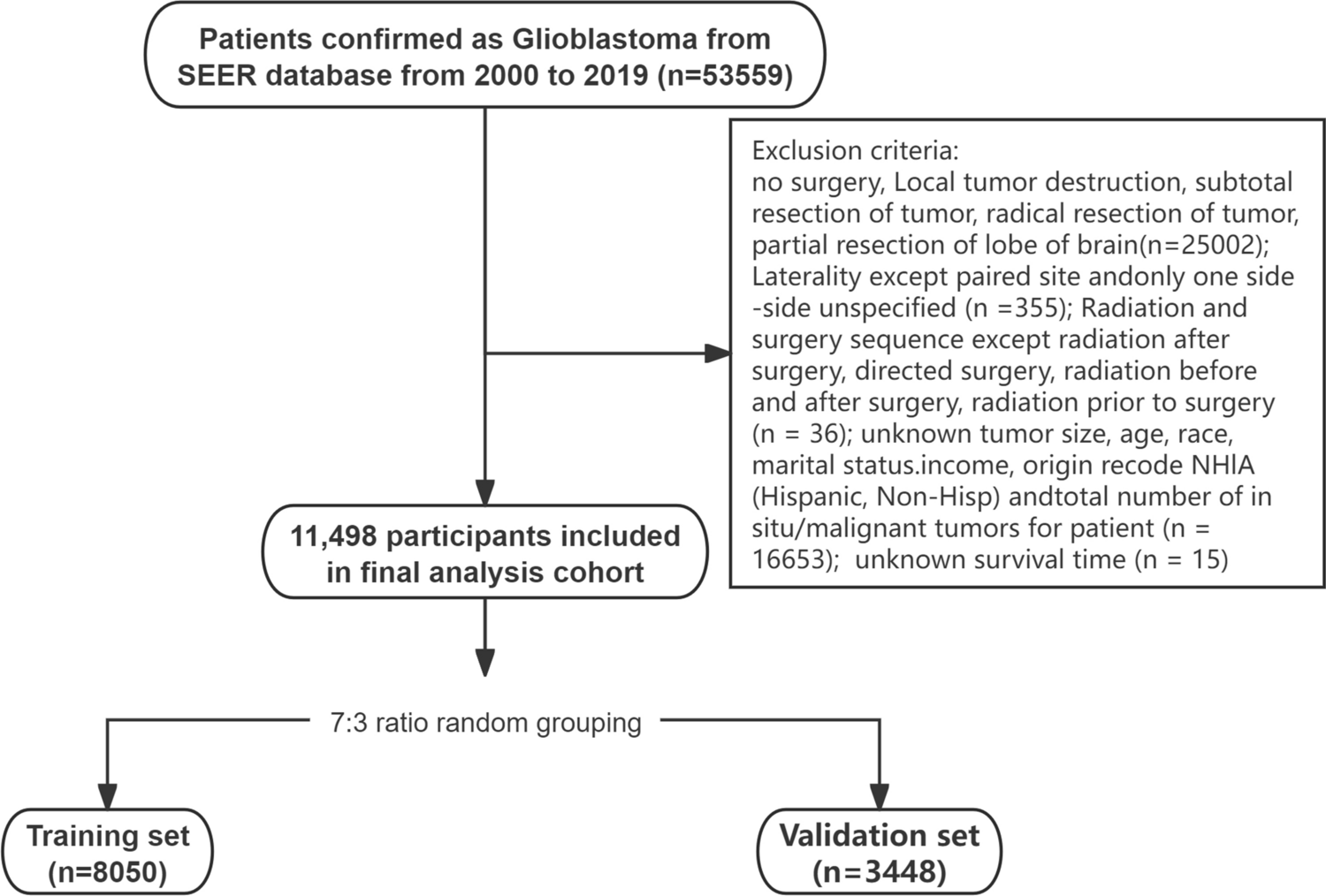 Development and validation of nomogram model predicting overall survival and cancer specific survival in glioblastoma patients